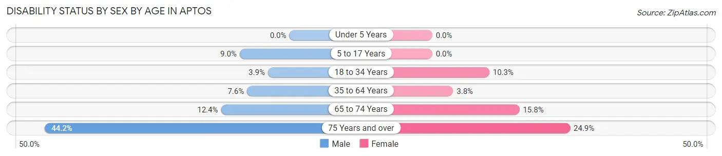 Disability Status by Sex by Age in Aptos