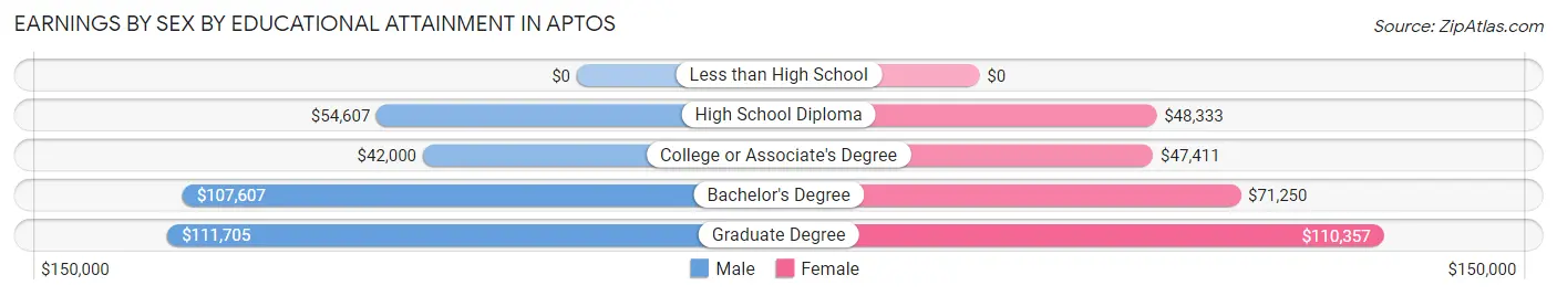 Earnings by Sex by Educational Attainment in Aptos