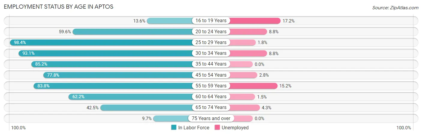 Employment Status by Age in Aptos