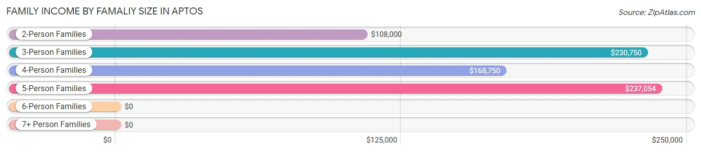 Family Income by Famaliy Size in Aptos