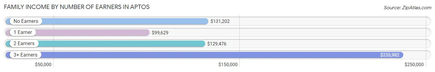 Family Income by Number of Earners in Aptos