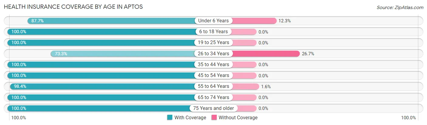 Health Insurance Coverage by Age in Aptos