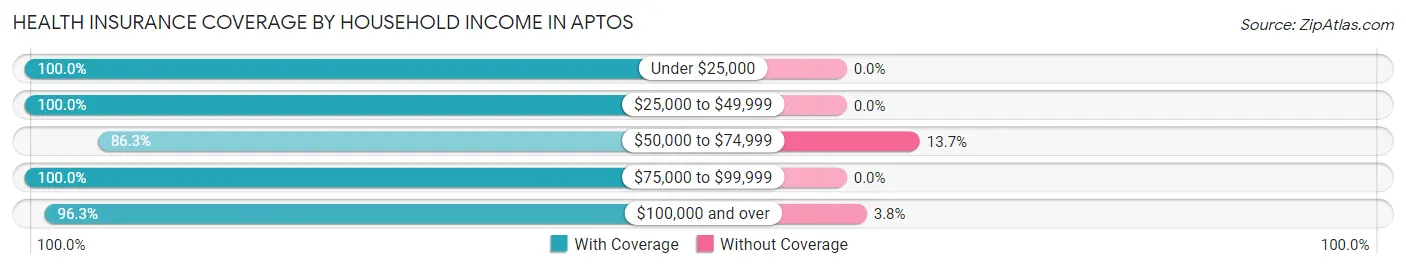 Health Insurance Coverage by Household Income in Aptos