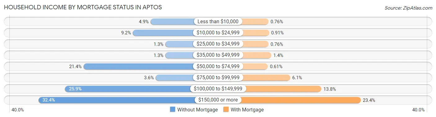 Household Income by Mortgage Status in Aptos