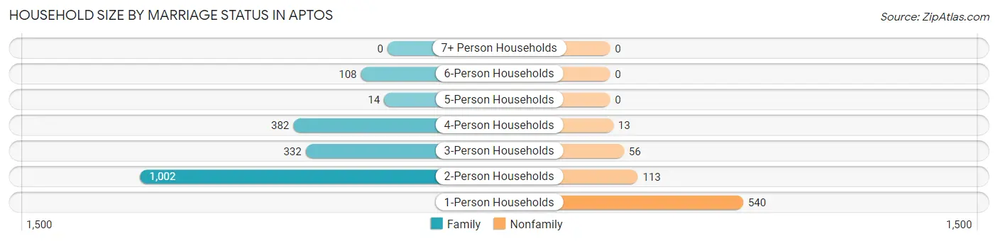 Household Size by Marriage Status in Aptos