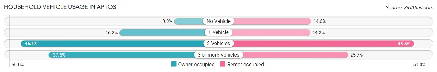 Household Vehicle Usage in Aptos