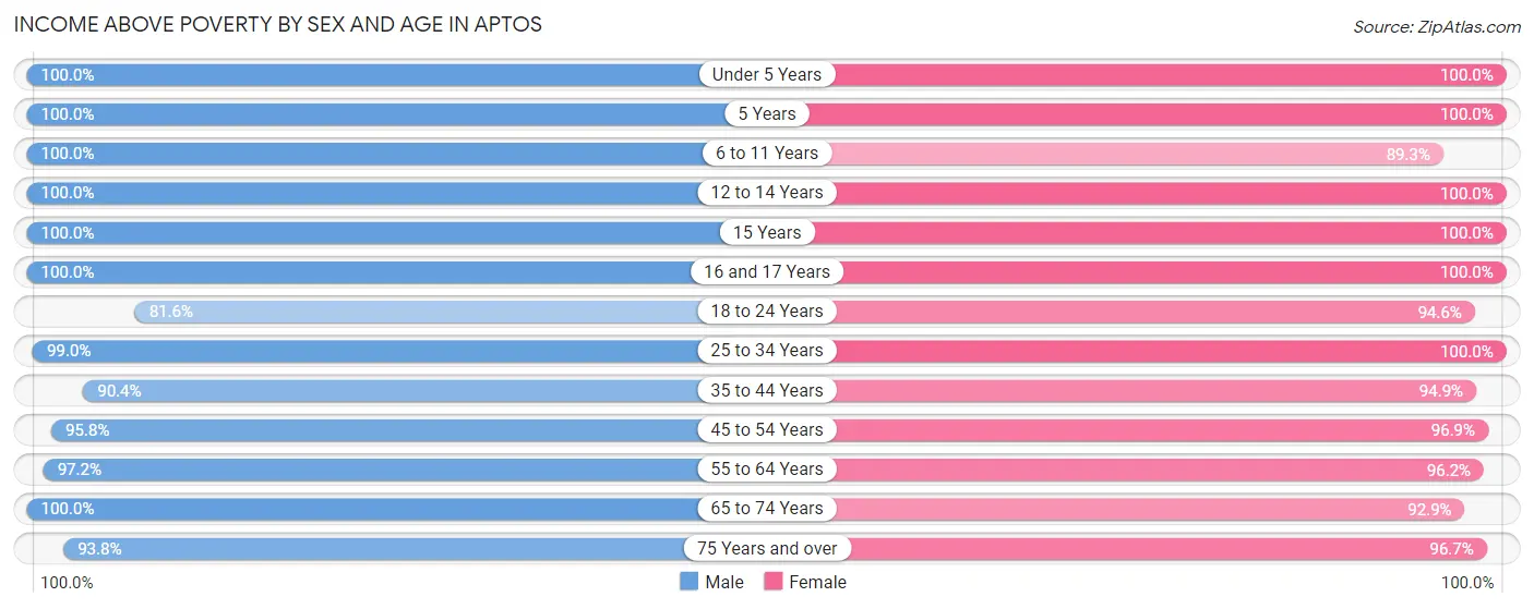 Income Above Poverty by Sex and Age in Aptos