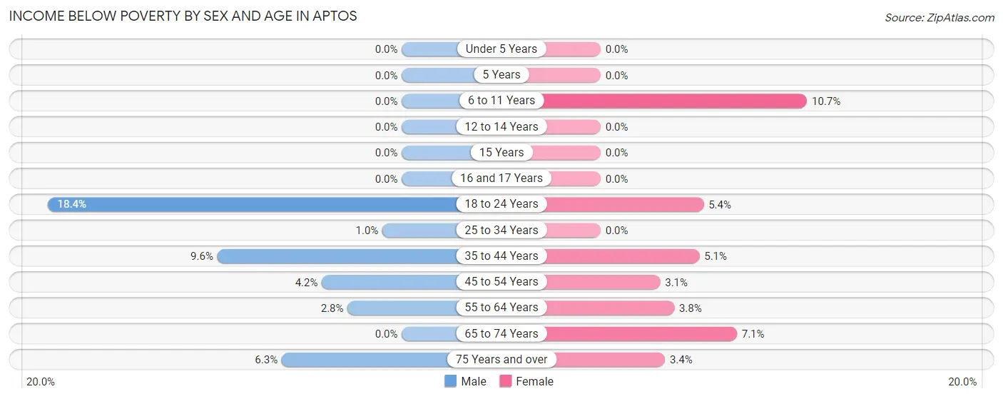 Income Below Poverty by Sex and Age in Aptos
