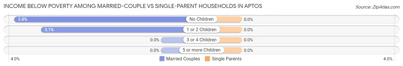 Income Below Poverty Among Married-Couple vs Single-Parent Households in Aptos