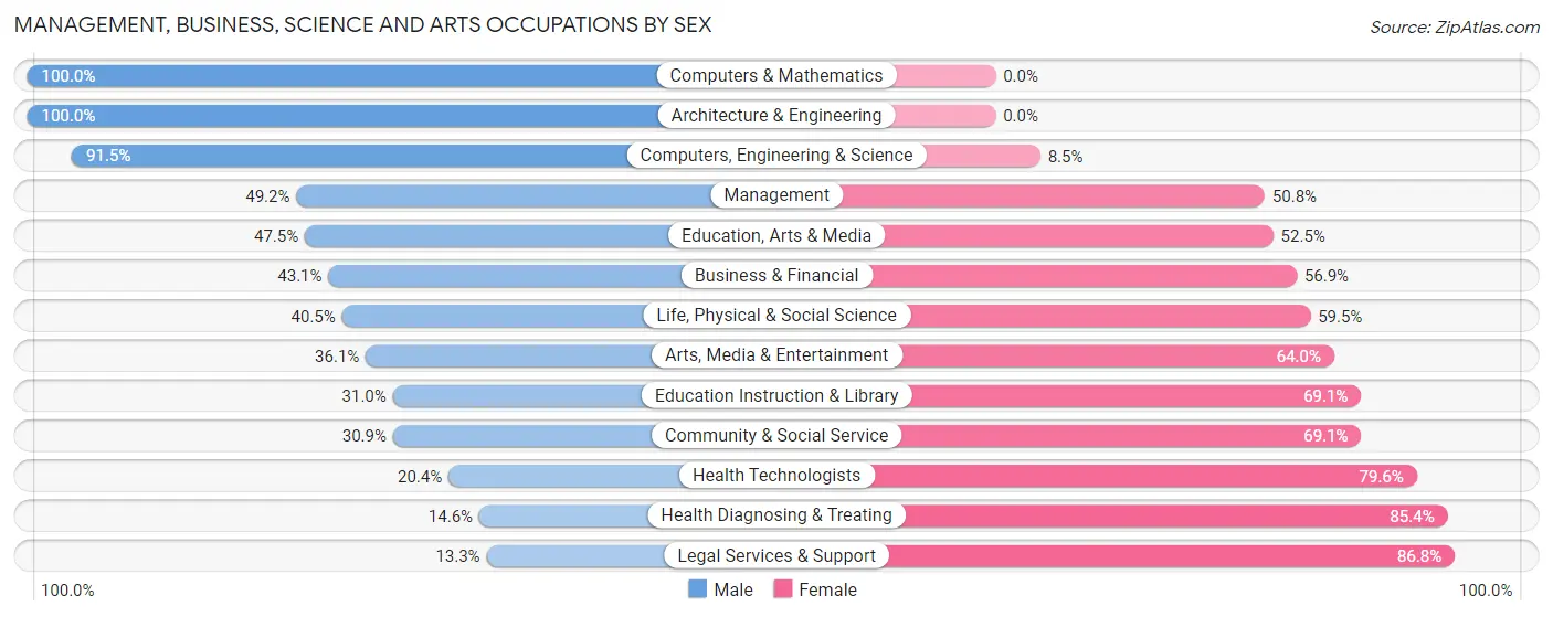 Management, Business, Science and Arts Occupations by Sex in Aptos