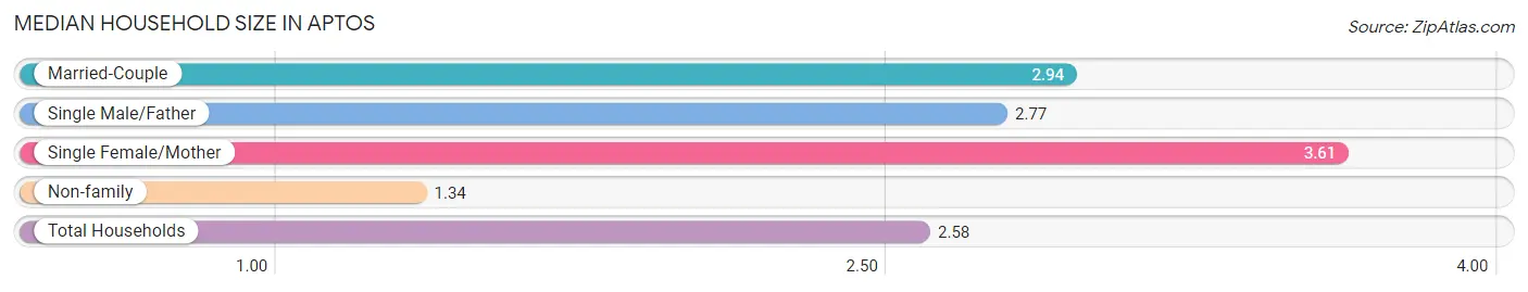 Median Household Size in Aptos