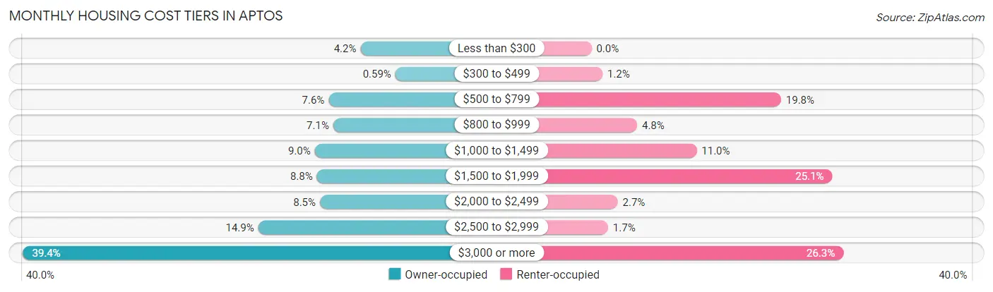 Monthly Housing Cost Tiers in Aptos