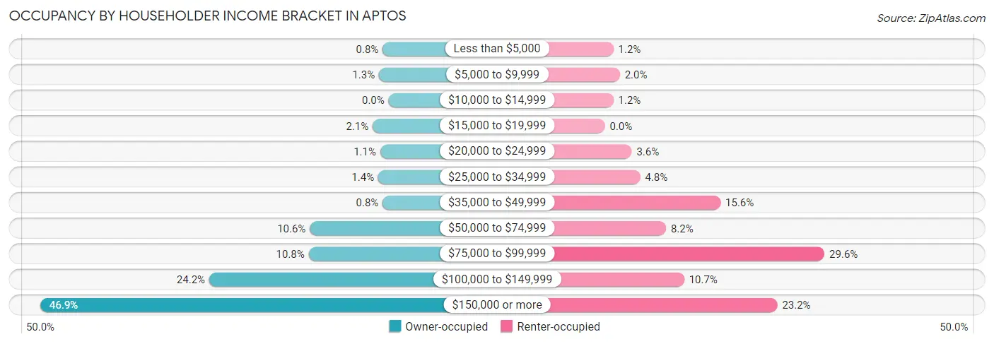 Occupancy by Householder Income Bracket in Aptos