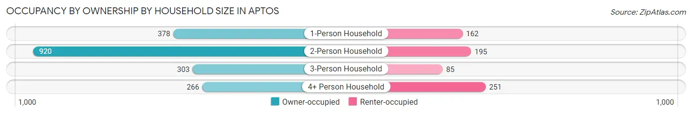 Occupancy by Ownership by Household Size in Aptos