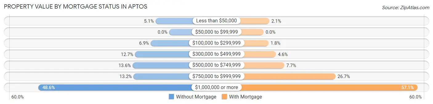 Property Value by Mortgage Status in Aptos