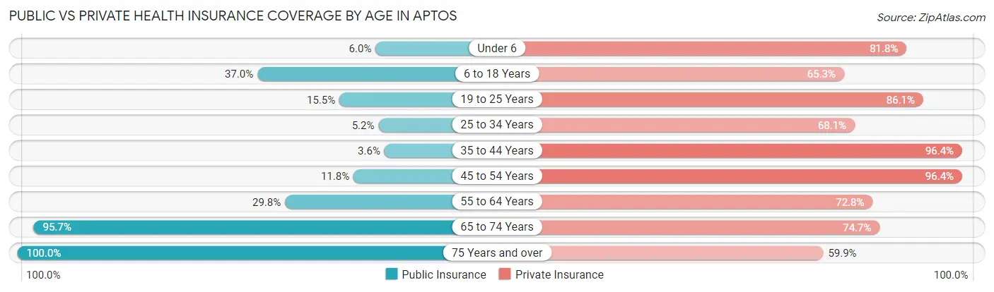 Public vs Private Health Insurance Coverage by Age in Aptos