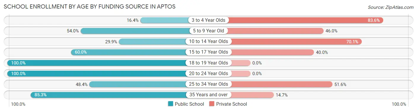 School Enrollment by Age by Funding Source in Aptos