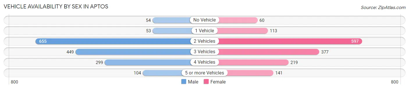 Vehicle Availability by Sex in Aptos