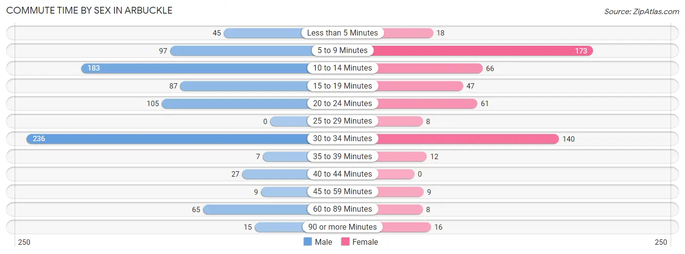 Commute Time by Sex in Arbuckle