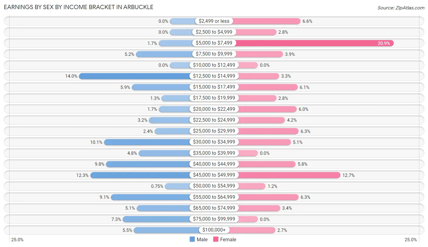 Earnings by Sex by Income Bracket in Arbuckle