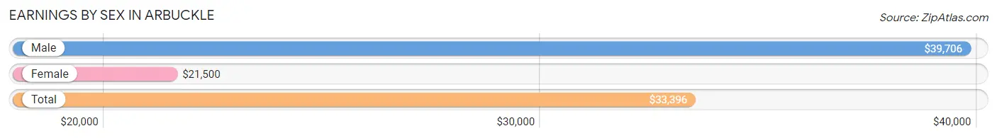 Earnings by Sex in Arbuckle