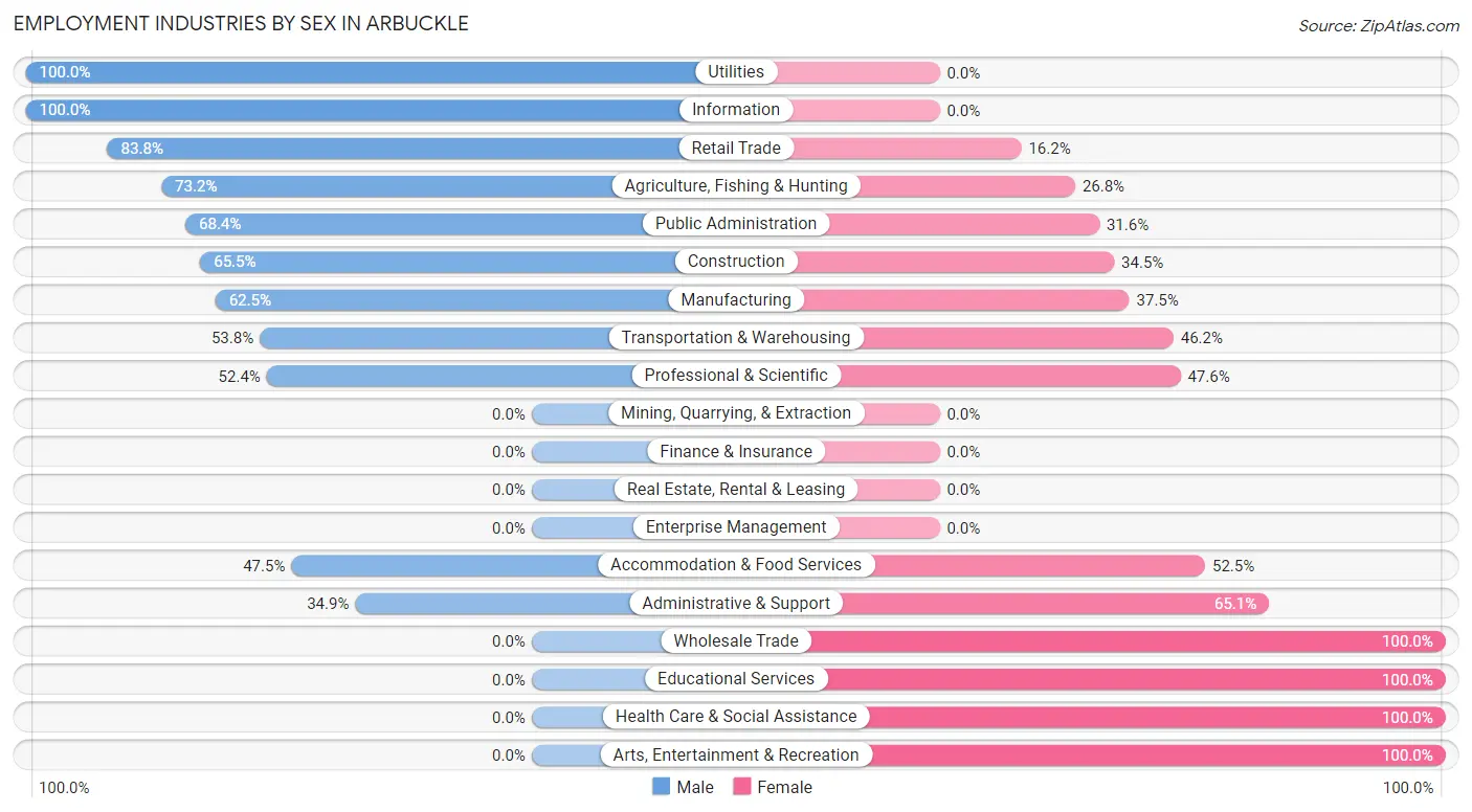 Employment Industries by Sex in Arbuckle