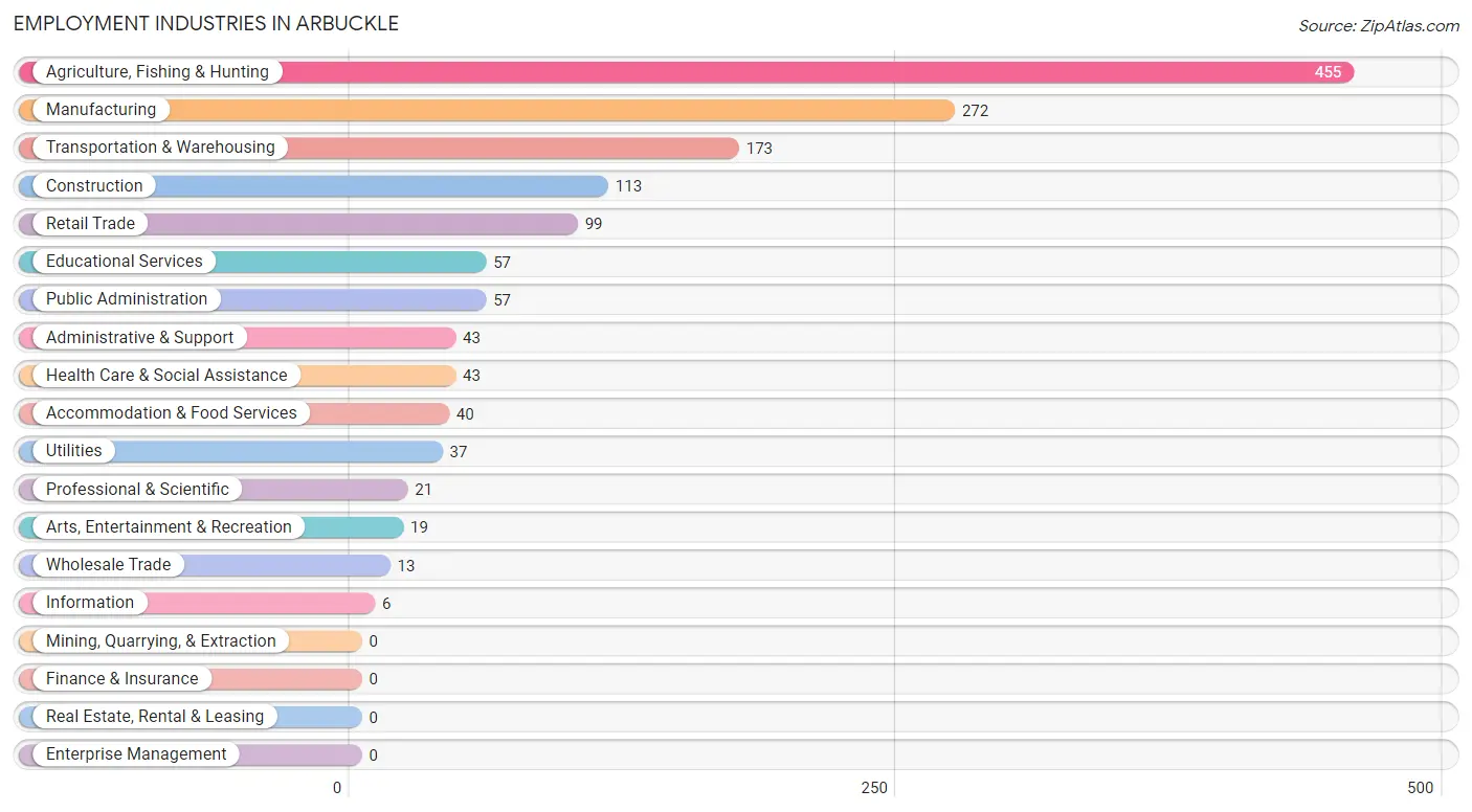 Employment Industries in Arbuckle