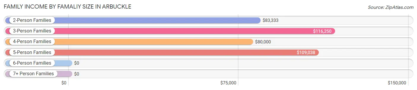 Family Income by Famaliy Size in Arbuckle