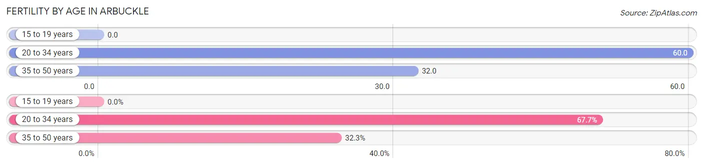 Female Fertility by Age in Arbuckle