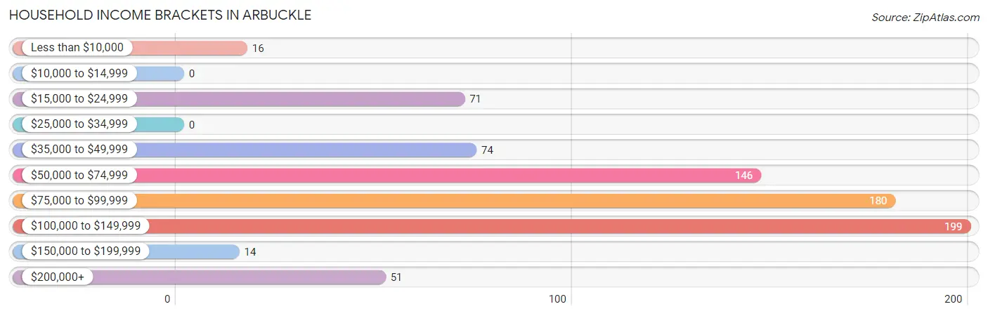 Household Income Brackets in Arbuckle