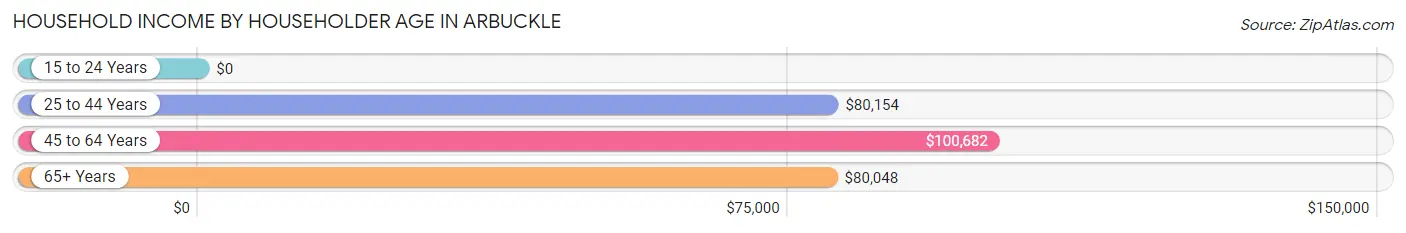 Household Income by Householder Age in Arbuckle