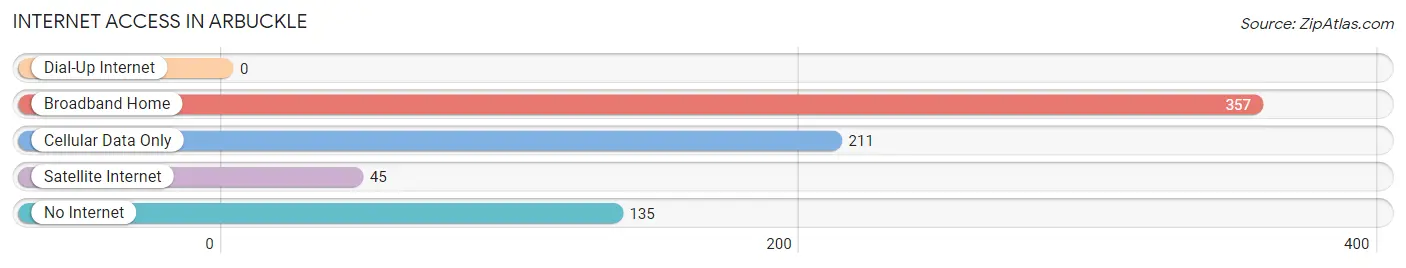 Internet Access in Arbuckle