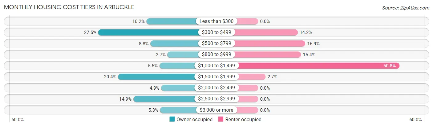 Monthly Housing Cost Tiers in Arbuckle