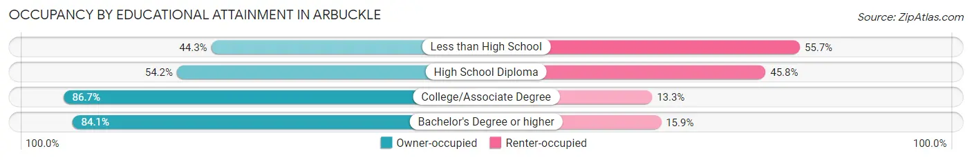 Occupancy by Educational Attainment in Arbuckle