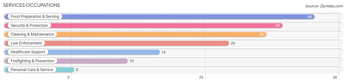 Services Occupations in Arbuckle