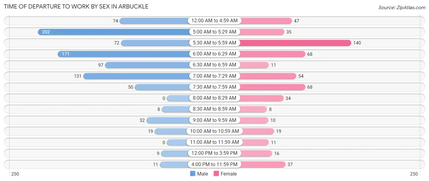 Time of Departure to Work by Sex in Arbuckle