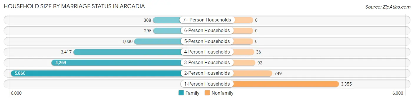Household Size by Marriage Status in Arcadia