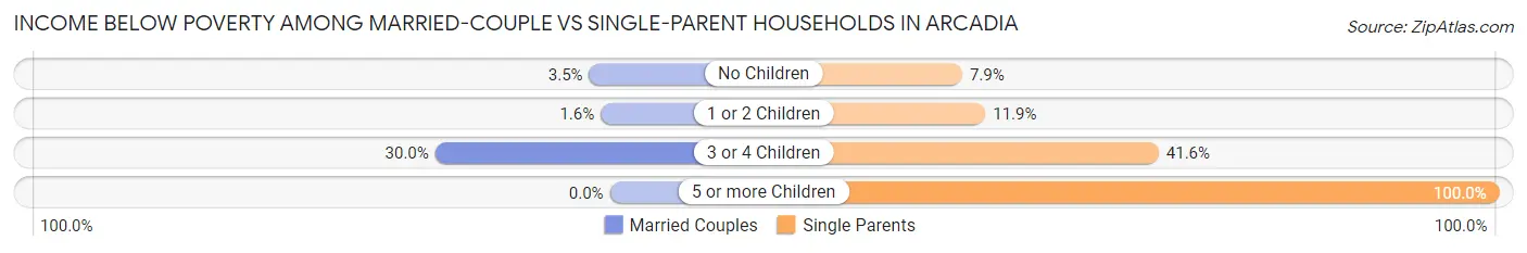 Income Below Poverty Among Married-Couple vs Single-Parent Households in Arcadia