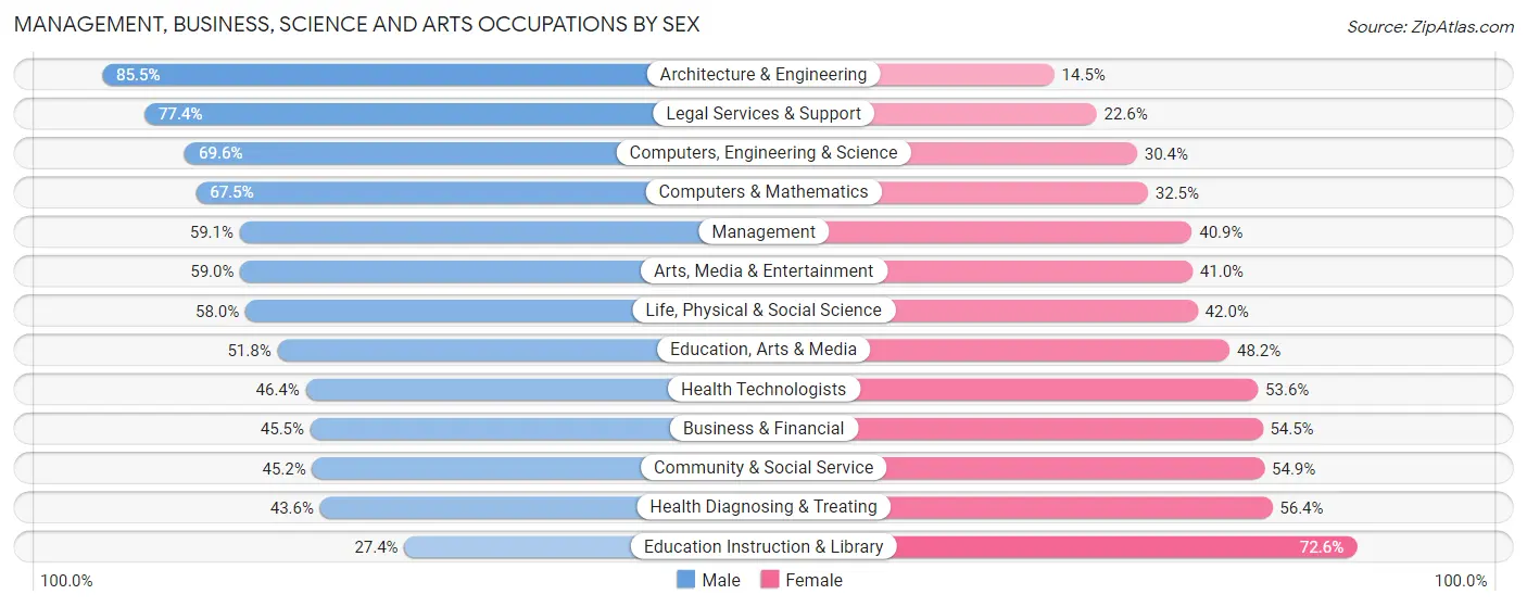 Management, Business, Science and Arts Occupations by Sex in Arcadia