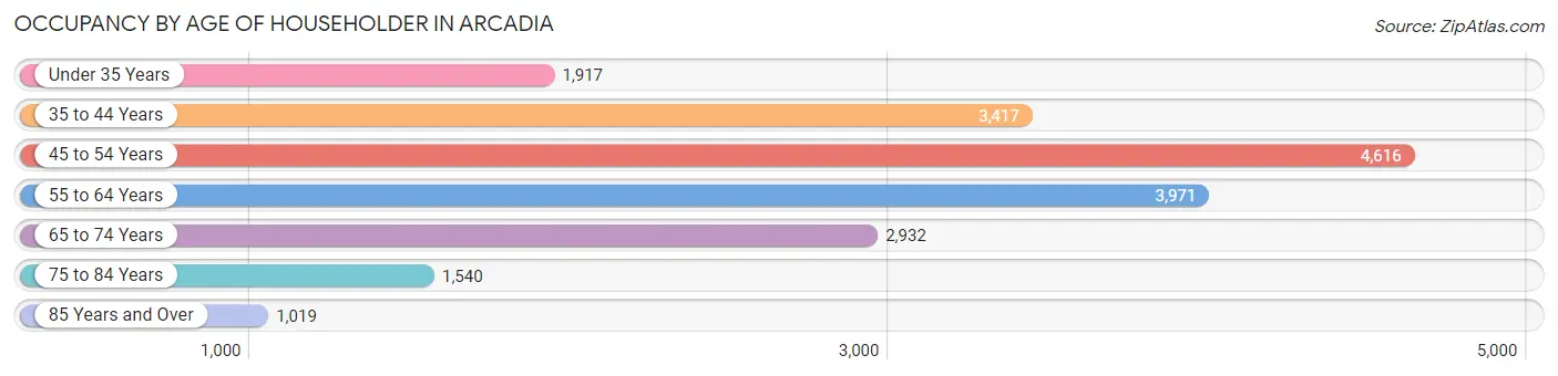 Occupancy by Age of Householder in Arcadia