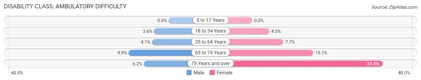 Disability in Arcata: <span>Ambulatory Difficulty</span>