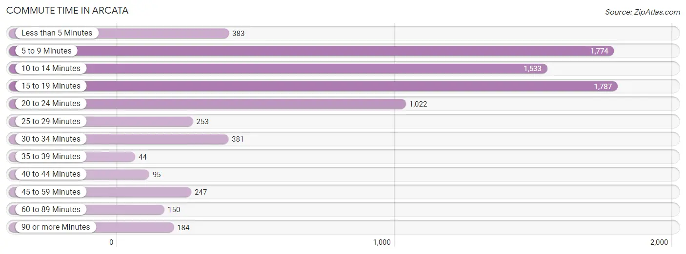 Commute Time in Arcata