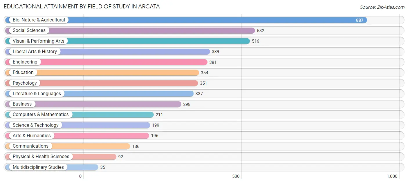 Educational Attainment by Field of Study in Arcata