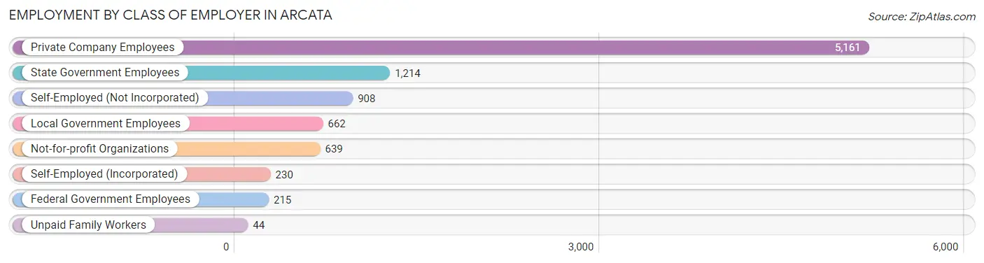 Employment by Class of Employer in Arcata