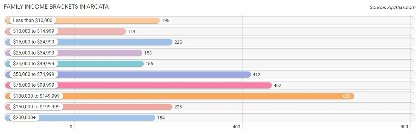 Family Income Brackets in Arcata