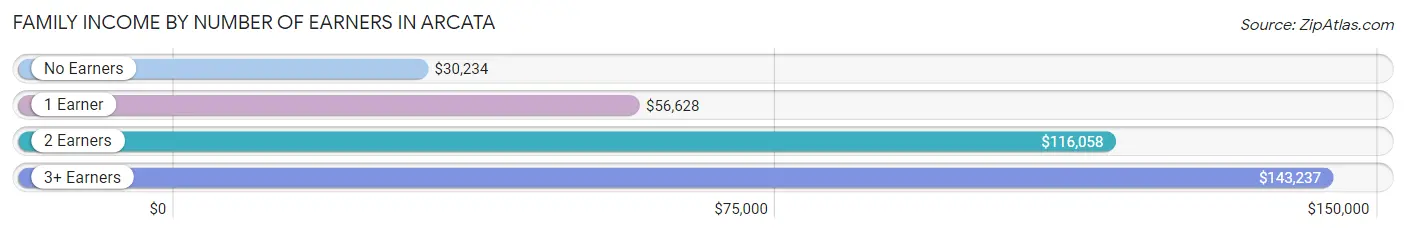 Family Income by Number of Earners in Arcata