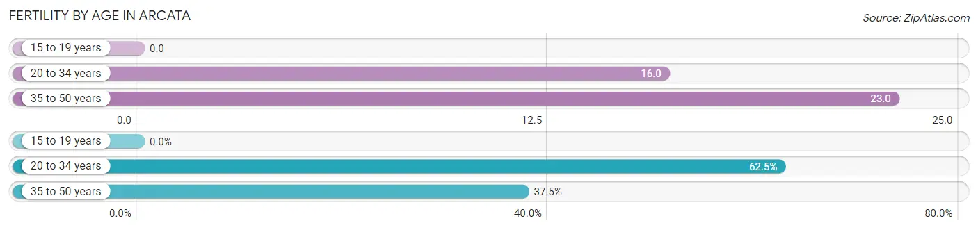 Female Fertility by Age in Arcata