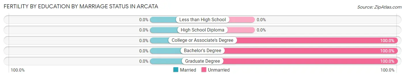 Female Fertility by Education by Marriage Status in Arcata