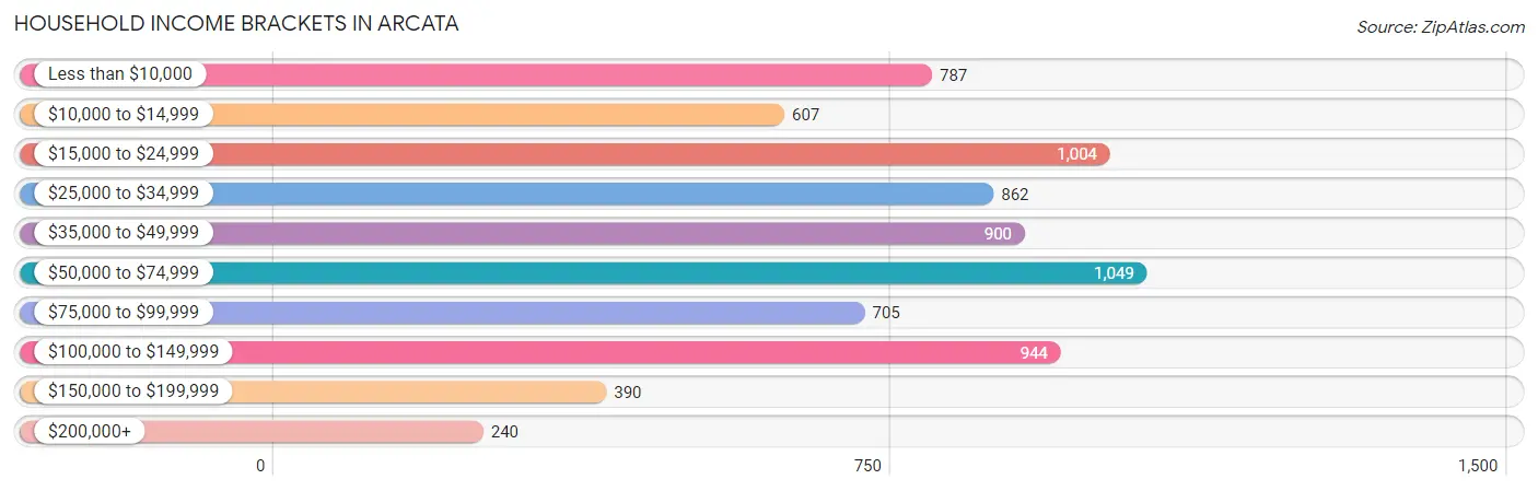 Household Income Brackets in Arcata