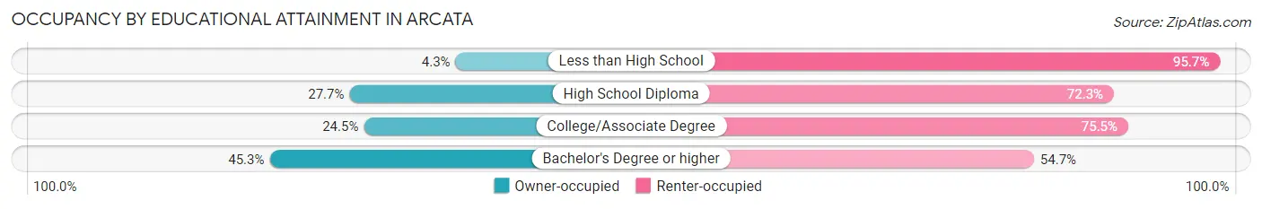 Occupancy by Educational Attainment in Arcata